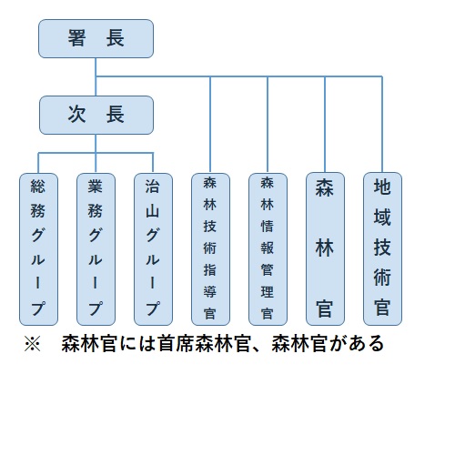 胆振東部署組織図