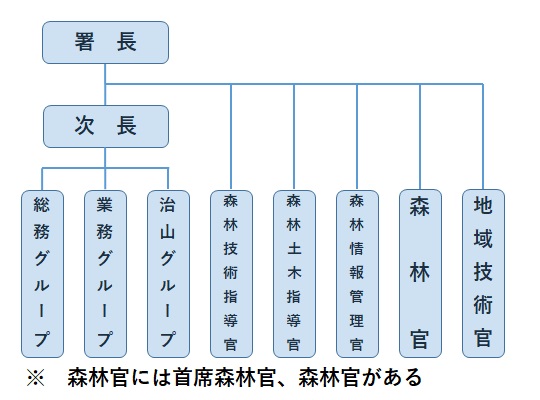 上川南部署組織図