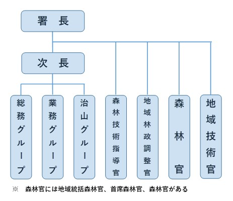 上川中部森林管理署組織図