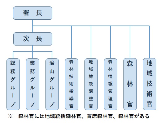 根釧西部署組織図