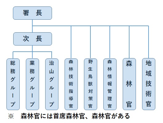 根釧東部署組織図