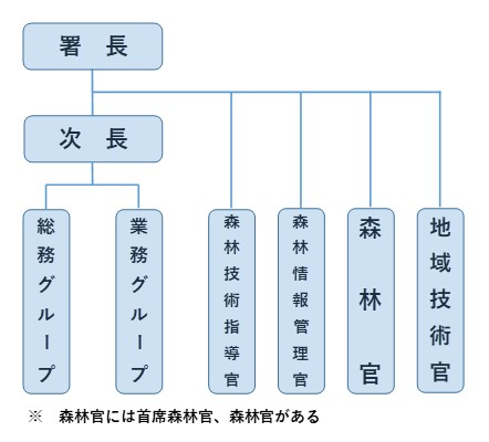 留萌南部署組織図