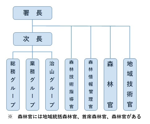 宗谷森林管理署組織図