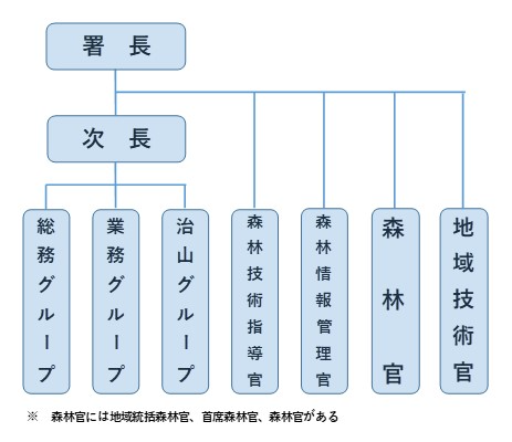 十勝西部森林管理署組織図