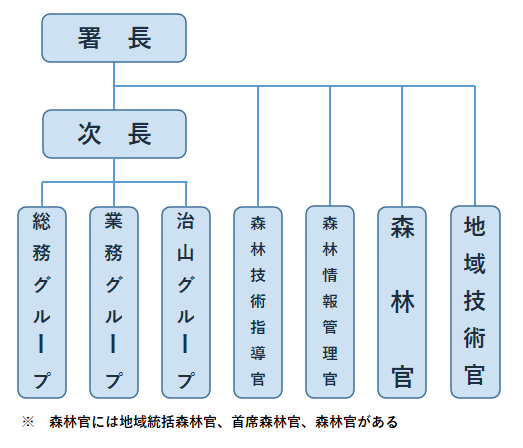 十勝東部署 組織図