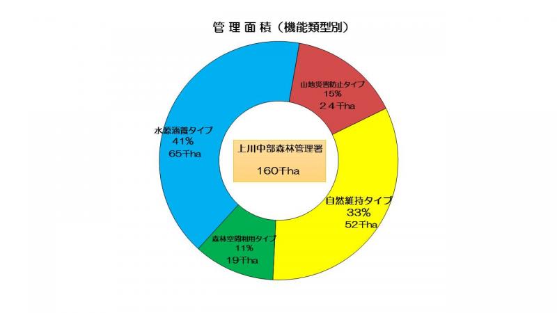 管理面積