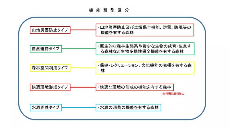 機能類型区分