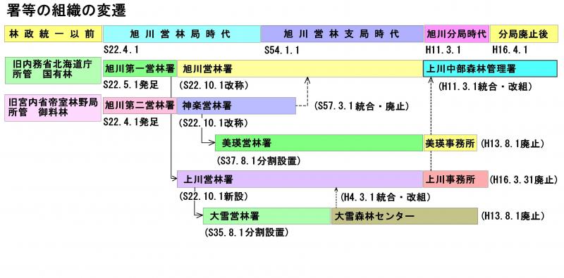 組織変遷