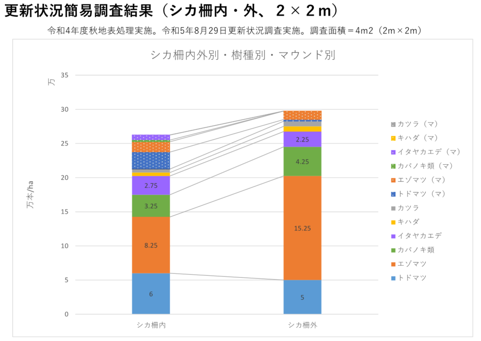 更新状況調査結果