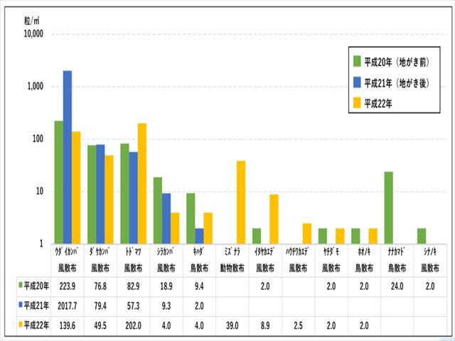 種子散布量調査結果