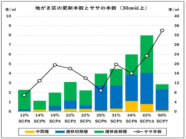 地がき区の調査結果