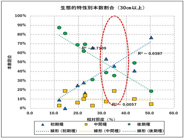 相対照度と更新樹種の関係