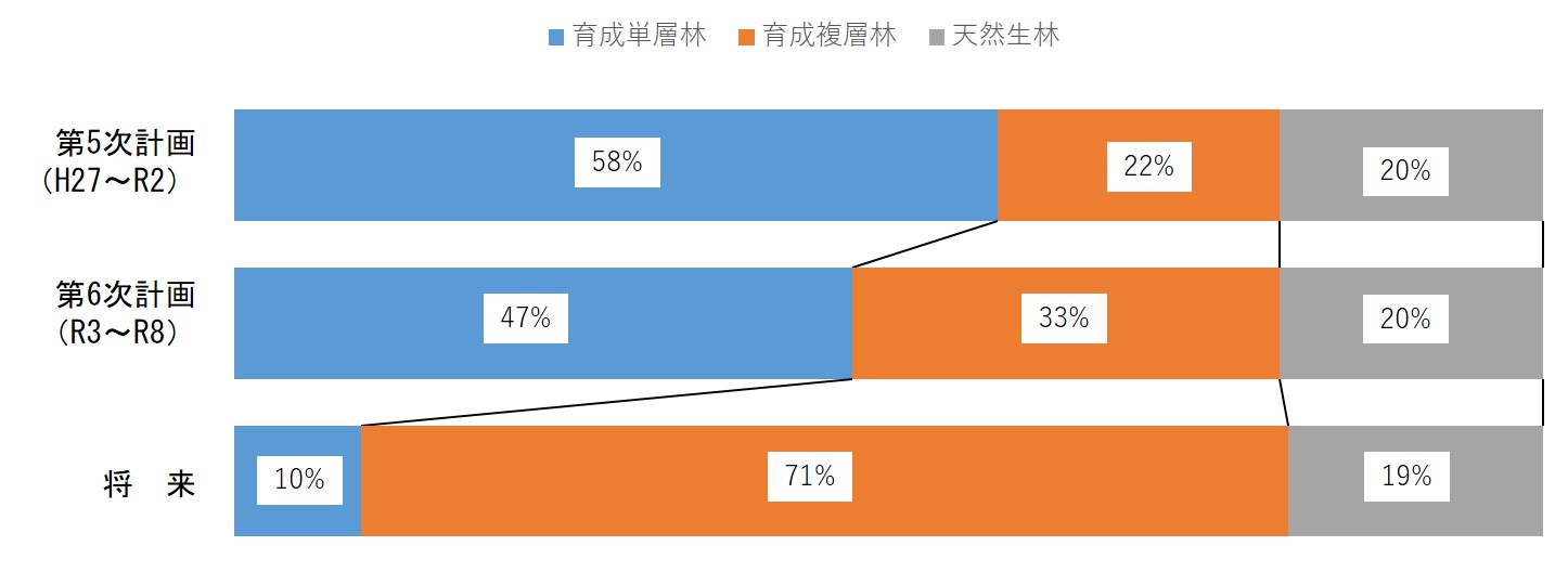 育成複層林誘導