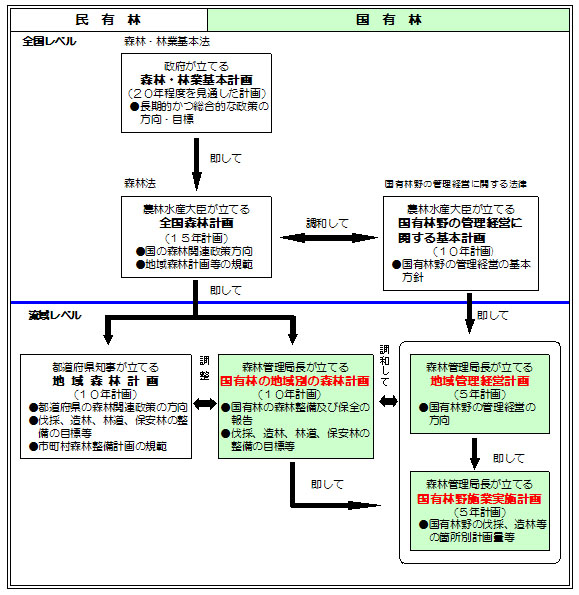 計画体系