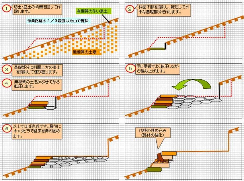 表土ブロック積み工法説明図