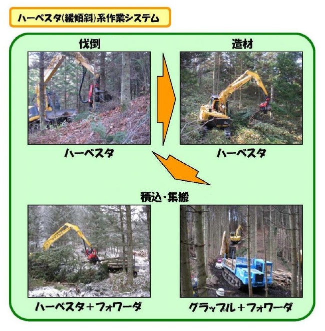 緩傾斜における作業システムのフロー図