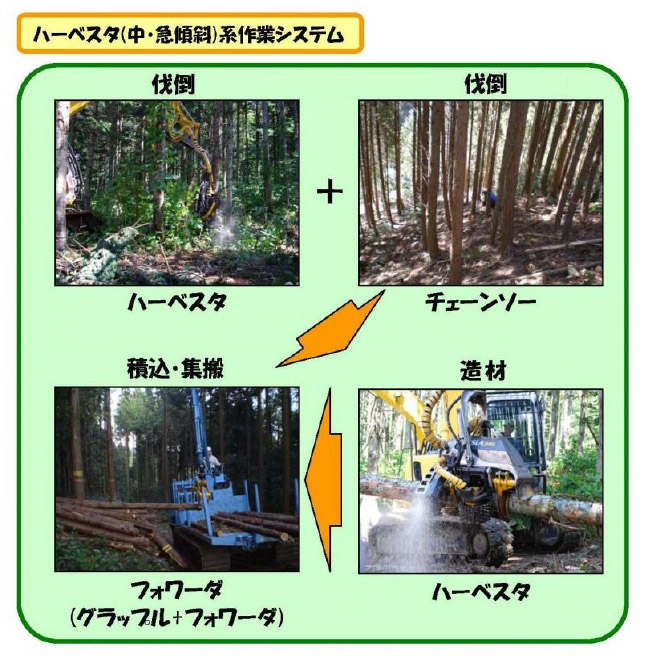 中・急傾斜における作業システムのフロー図