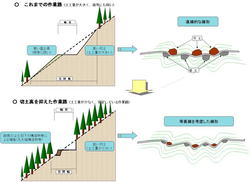 これまでの作業路と地形に沿った作業路との比較図