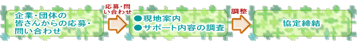 (サポーター協定までの流れ)企業・団体の皆さんからの応募・問い合わせ→現地案内・サポート内容の調整→協定締結