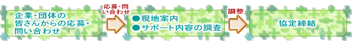 （サポーター協定までの流れ）企業・団体の皆さんからの応募・問い合わせ→現地案内・サポート内容の調整→協定締結