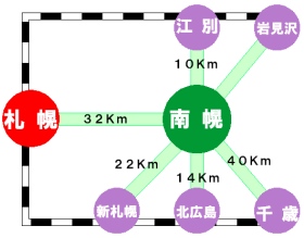 南幌までの距離