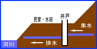 集水井工の概要