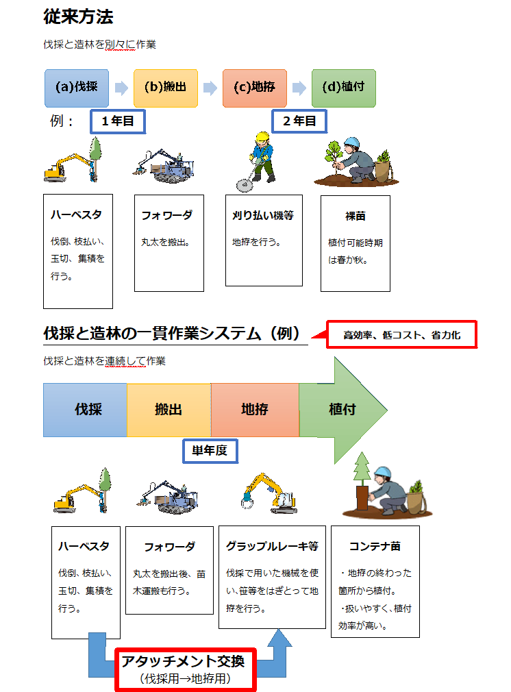 一貫作業の説明図