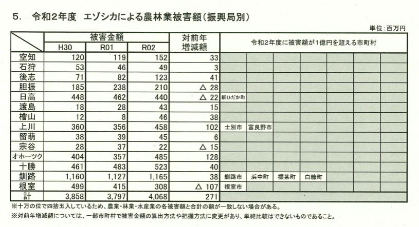 エゾシカによる農林業被害額（北海道提供）