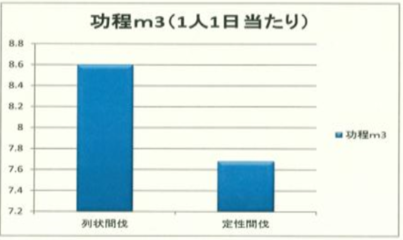 列状間伐と定性間伐の功程分析