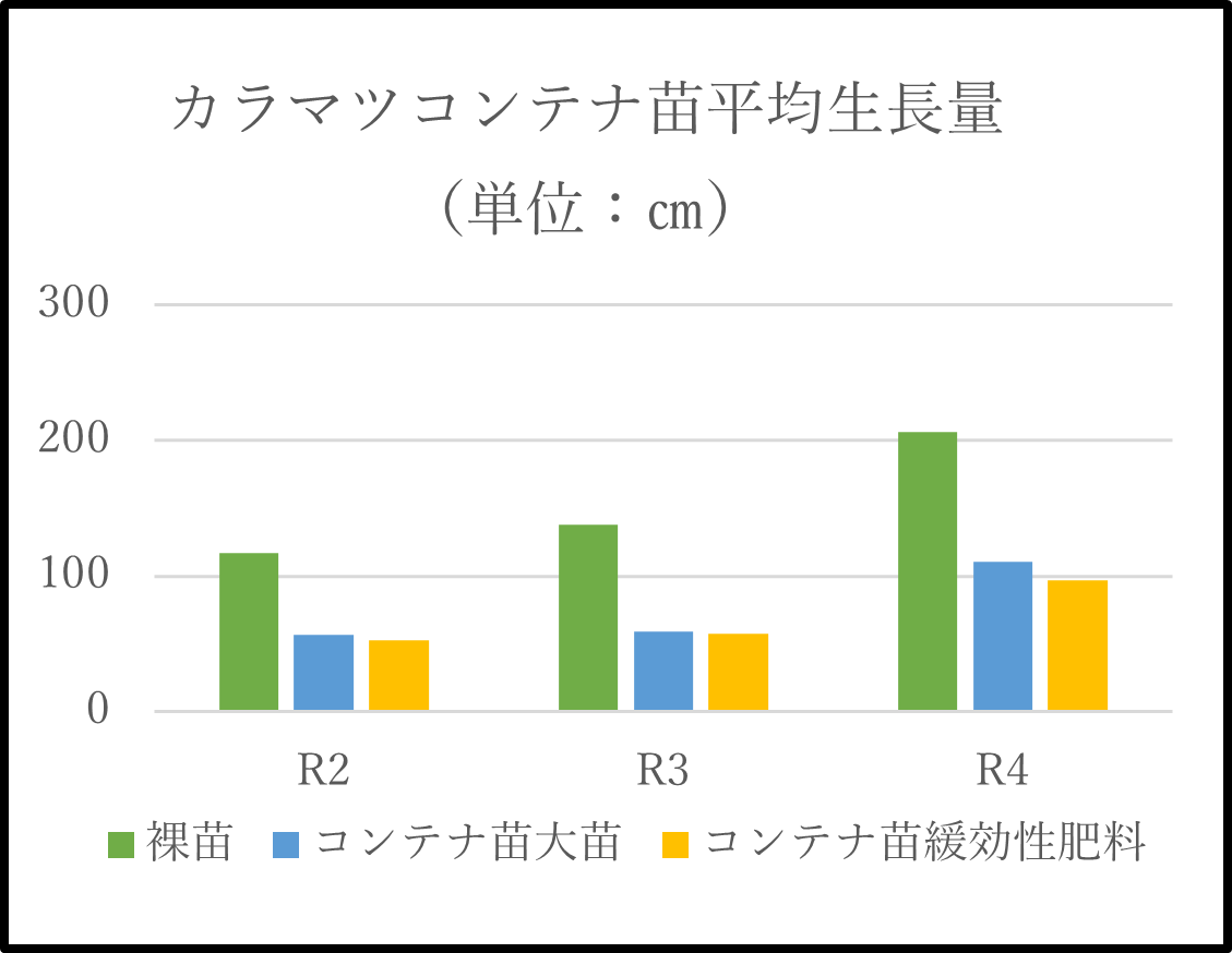 カラマツコンテナ苗平均生長量