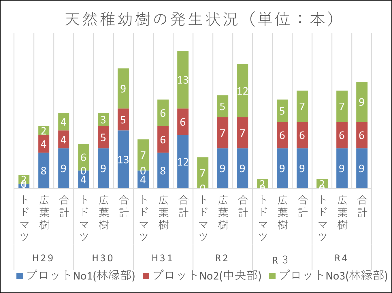 天然稚幼樹の発生状況（単位：本）