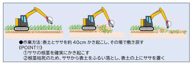 表土戻しの作業方法 表土とササを約40cmかき起こし、その場で敷き戻す  POINT  ①ササの根茎を確実にかき起こす ②根茎枯死のため、ササから表土をふるい落とし、表土の上にササを置く