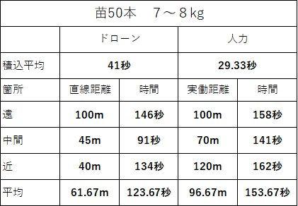 苗木運搬時間等比較表（ドローン・人力）
