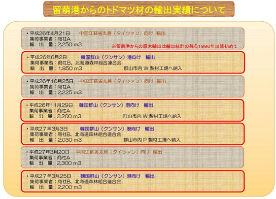 平成26年6月に1850、11月に2200、平成27年3月に2030と2200立方メートル輸出しています。