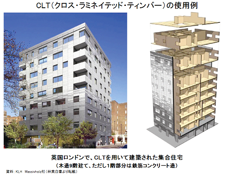 ＣＬＴ使用例の写真と図。英国ロンドンで、ＣＬＴを用いて建築された9階建て集合住宅の写真と断面図。（1階部分は鉄筋コンクリート）