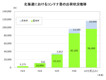 北海道におけるコンテナ苗グラフ
