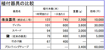 コンテナ苗用植付器具比較表