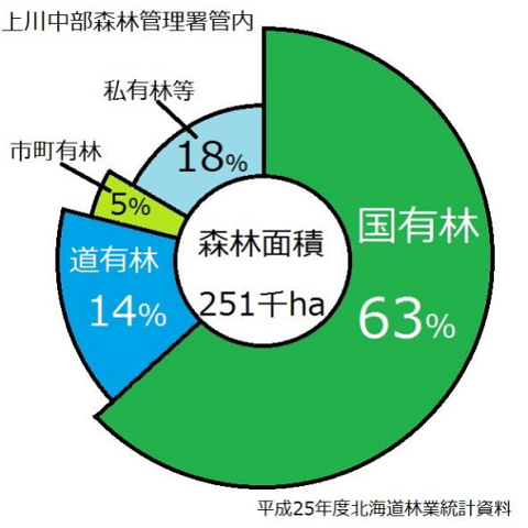 上川中部署管内の森林面積円グラフ