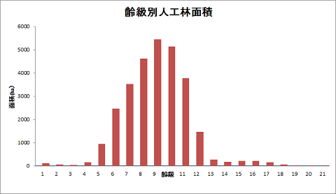 上川中部署の齢級別人工林面積の棒グラフ