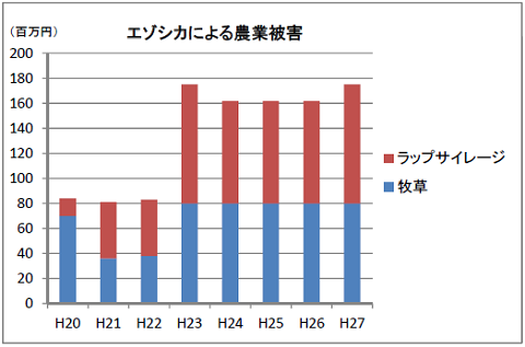 エゾシカによる農業被害額の棒グラフ