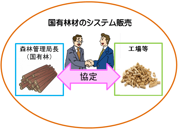 国有林材のシステム販売