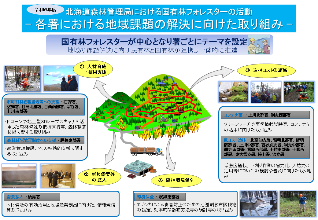 R5地域取組課題：結果版（各森林管理（支）署）