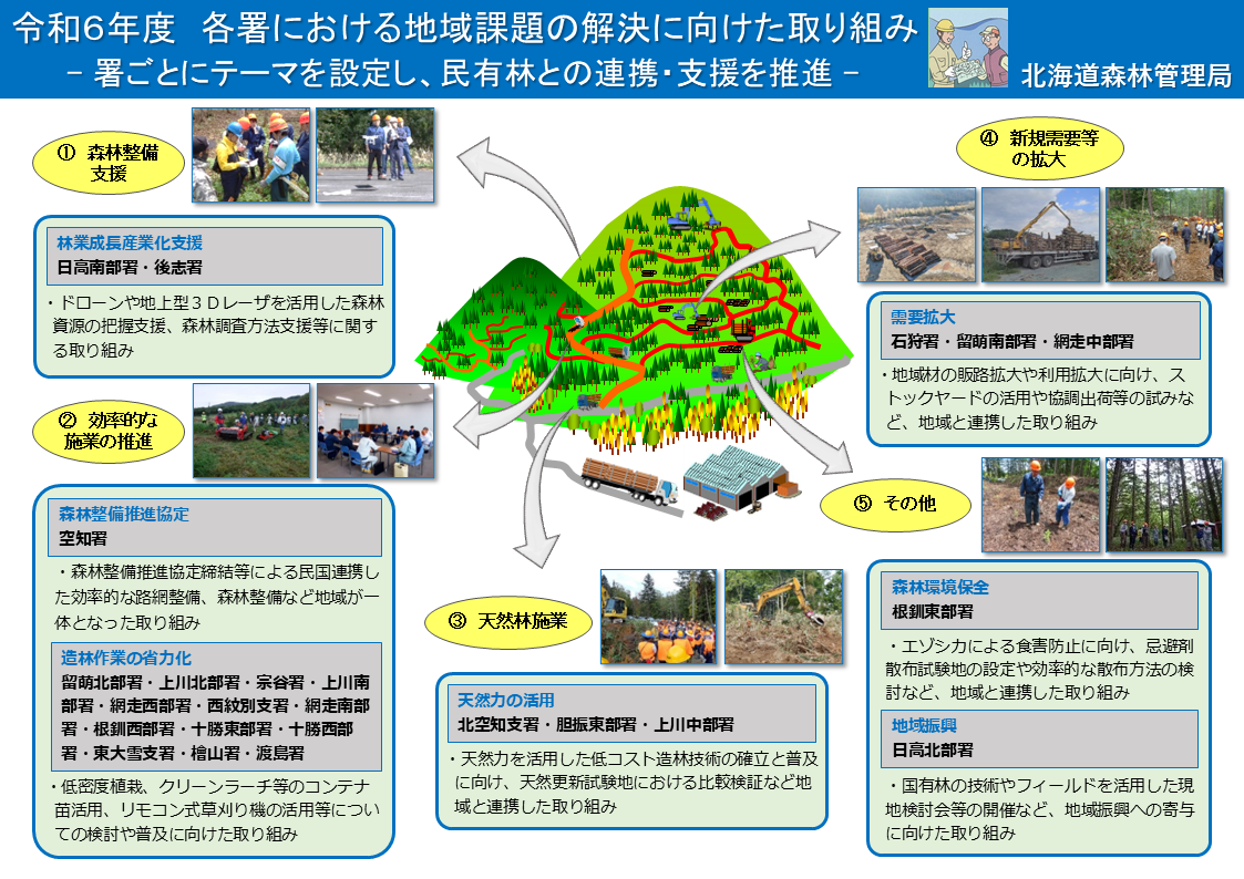 R6地域取組課題：結果版（各森林管理（支）署）