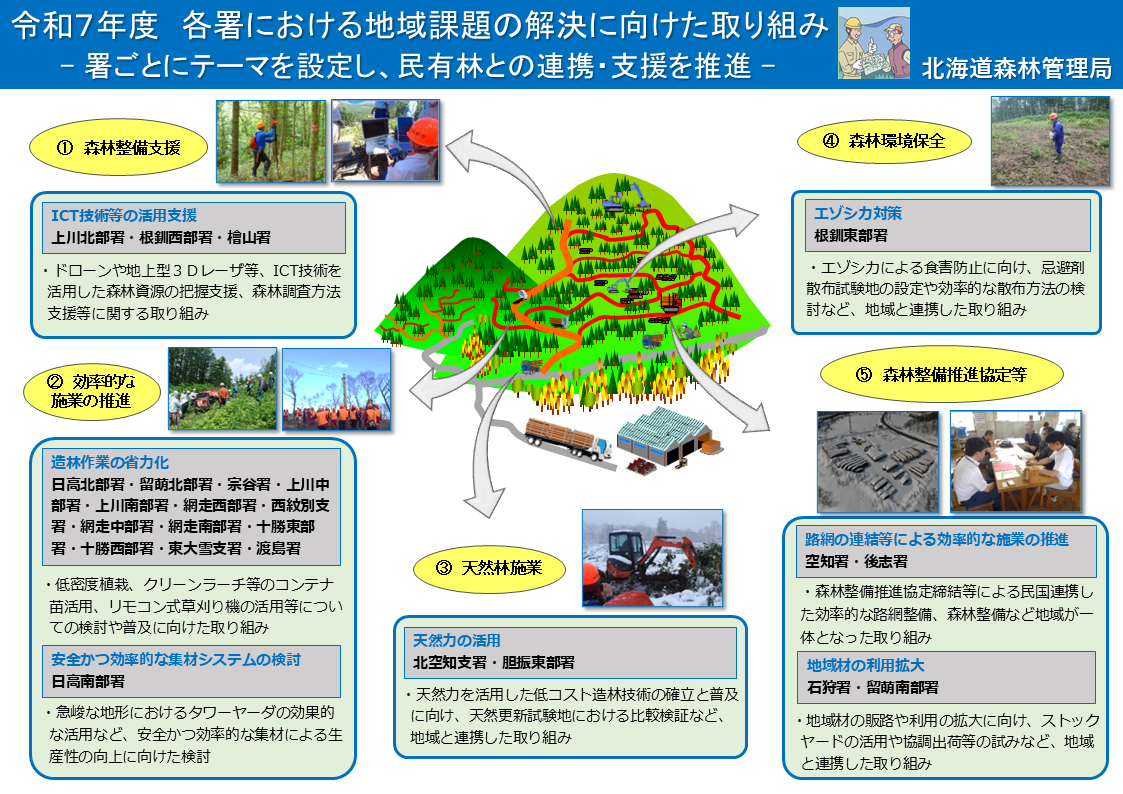 R7地域取組課題:結果版(各森林管理(支)署)
