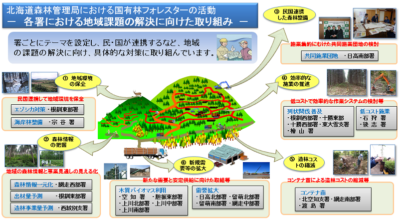 各署における地域課題の解決に向けた取り組み