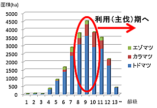 国有林の人工林齢級別面積