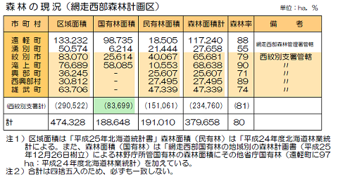 西紋地域の森林の概要