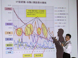 路網の開設費の傾向について