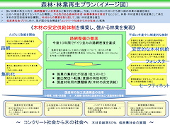 森林・林業再生プランイメージ図