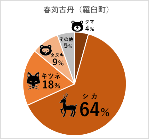 しゅんかりこたん（羅臼町）クマ４％、シカ６４％、キツネ１８％、タヌキ９％、その他５％